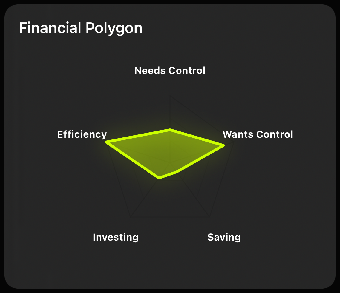 Financial Polygon radar chart plotting needs control, wants control, saving, investing, and efficiency.
