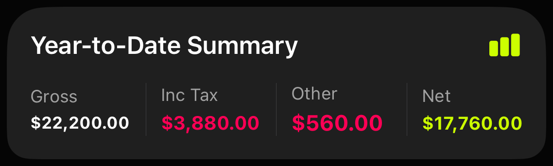 Year-to-date income summary: $22,200 gross, $3,880 income tax, $560 other, $17,760 net.