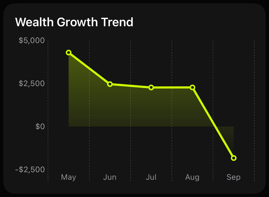 Wealth Growth Trend line chart across May through September.